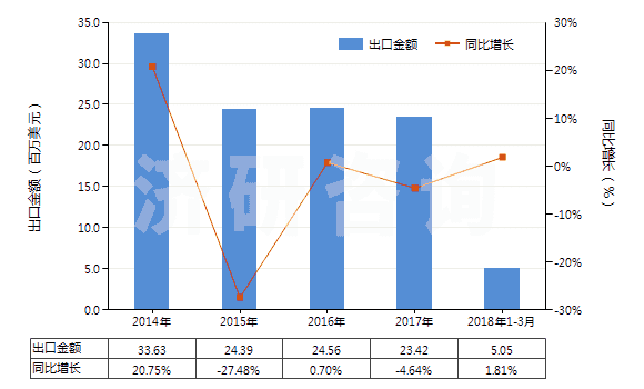 2014-2018年3月中國(guó)乙內(nèi)酰脲及其衍生物(HS29332100)出口總額及增速統(tǒng)計(jì)